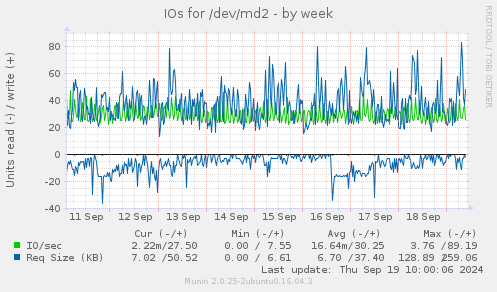 IOs for /dev/md2