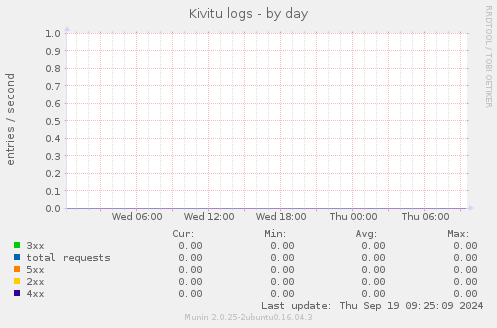 Kivitu logs