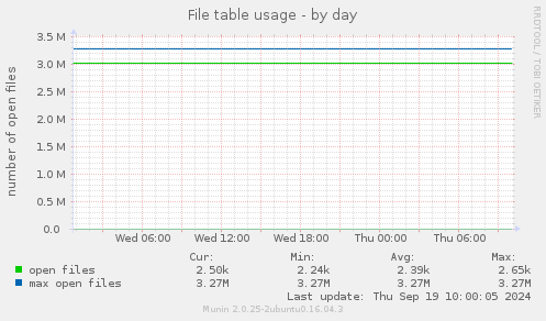 File table usage