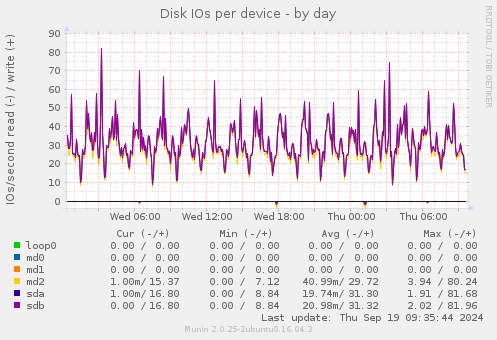 Disk IOs per device