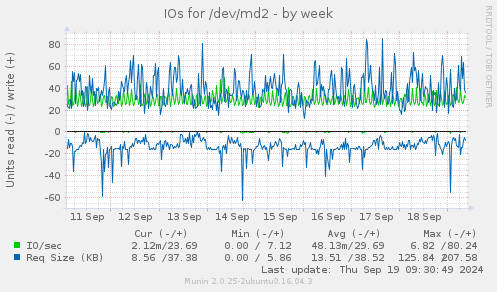 IOs for /dev/md2