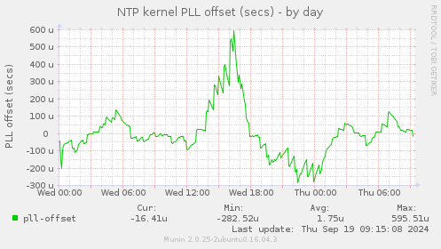 NTP kernel PLL offset (secs)