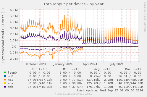 Throughput per device