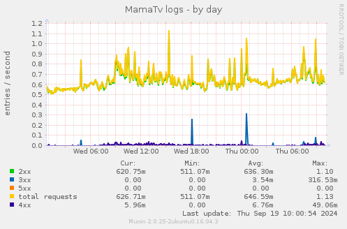 daily graph