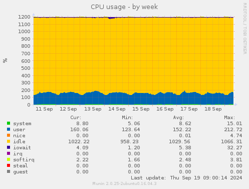 CPU usage