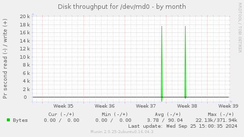 Disk throughput for /dev/md0