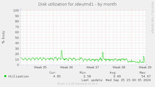 Disk utilization for /dev/md1