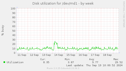 Disk utilization for /dev/md1