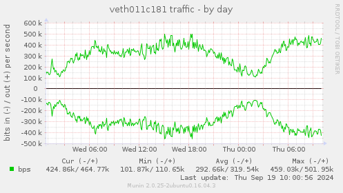 veth011c181 traffic