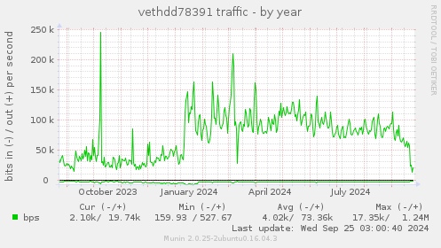 vethdd78391 traffic