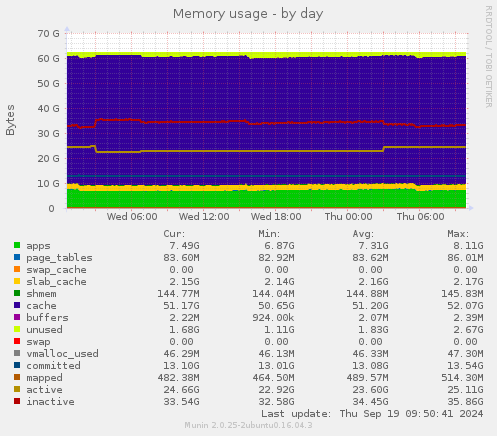 Memory usage