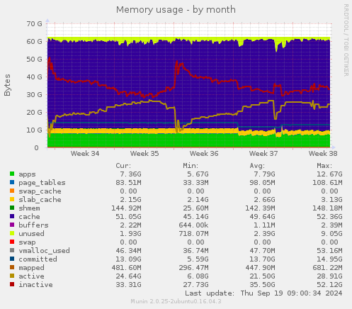 Memory usage