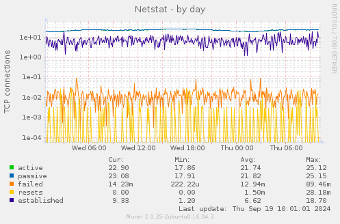 Netstat