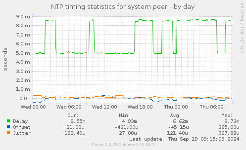 NTP timing statistics for system peer