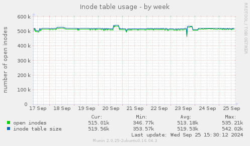 Inode table usage