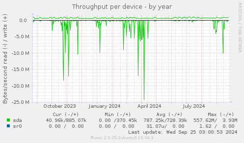 Throughput per device