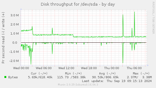 Disk throughput for /dev/sda