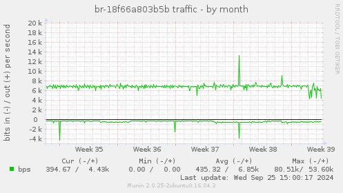 br-18f66a803b5b traffic