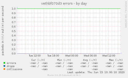 vethbf070d3 errors