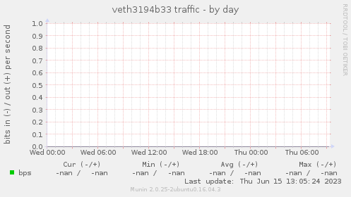 veth3194b33 traffic