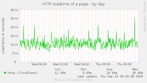 daily graph