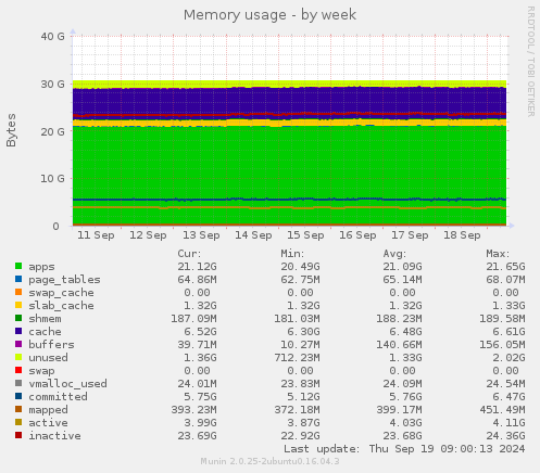 Memory usage