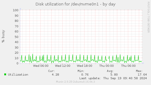 Disk utilization for /dev/nvme0n1