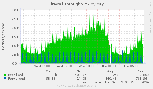 Firewall Throughput