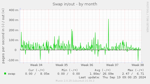 Swap in/out