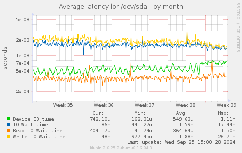 Average latency for /dev/sda