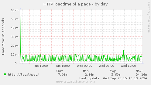 HTTP loadtime of a page