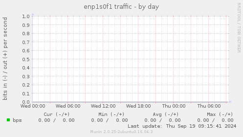 enp1s0f1 traffic