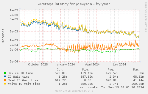 Average latency for /dev/sda