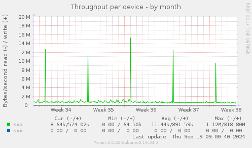 Throughput per device