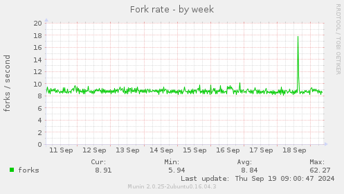 Fork rate