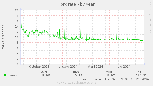 Fork rate