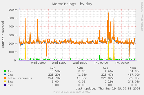 MamaTv logs