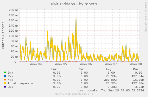 Kivitu Videos