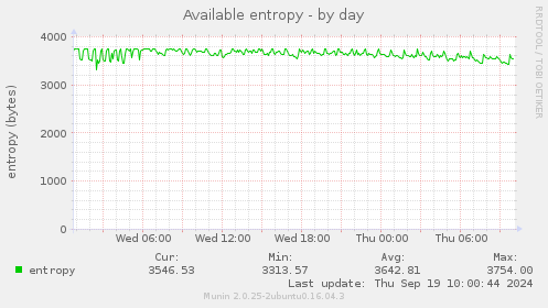 Available entropy