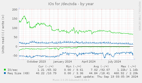 IOs for /dev/sda