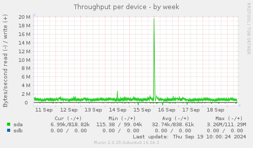 Throughput per device