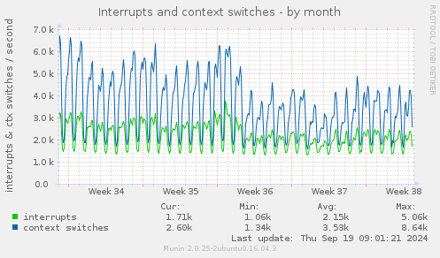 Interrupts and context switches