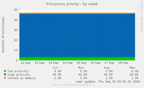 Processes priority