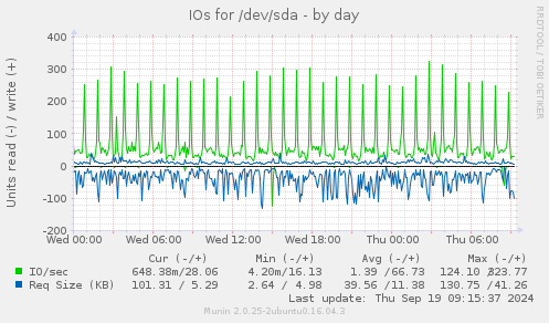 IOs for /dev/sda