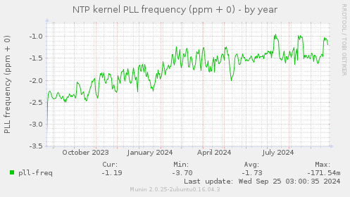 NTP kernel PLL frequency (ppm + 0)