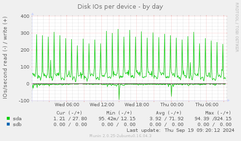 Disk IOs per device