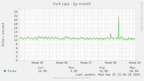 Fork rate