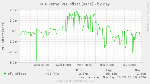 NTP kernel PLL offset (secs)