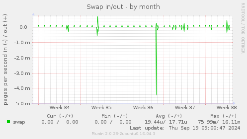 Swap in/out