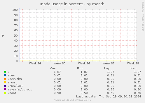 Inode usage in percent